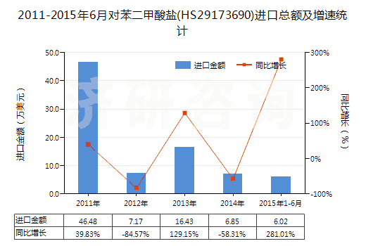 2011-2015年6月對苯二甲酸鹽(HS29173690)進口總額及增速統(tǒng)計